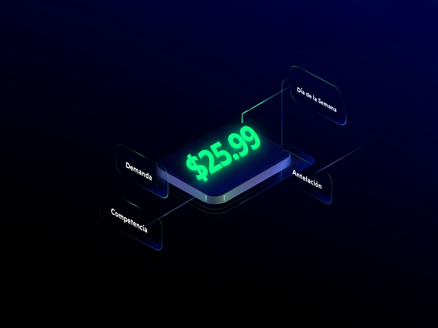 Visualización futurista de precios dinámicos con el número $25.99 flotando e interactuando con las etiquetas "Demanda", "Competencia", "Día de la Semana" y "Antelación".