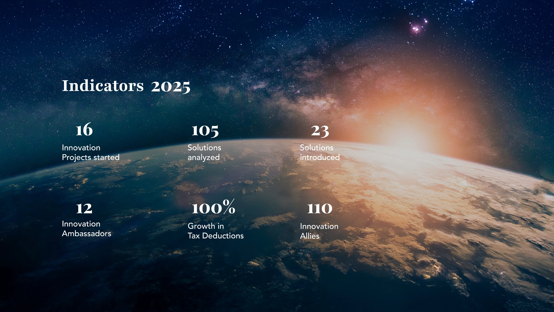 Infographic titled '2025 Indicators' over a background of space and the Earth. The data shows: 16 innovation projects started, 105 solutions analyzed, 23 solutions introduced, 12 innovation ambassadors, 100% growth in tax deductions, and 110 innovation allies.
